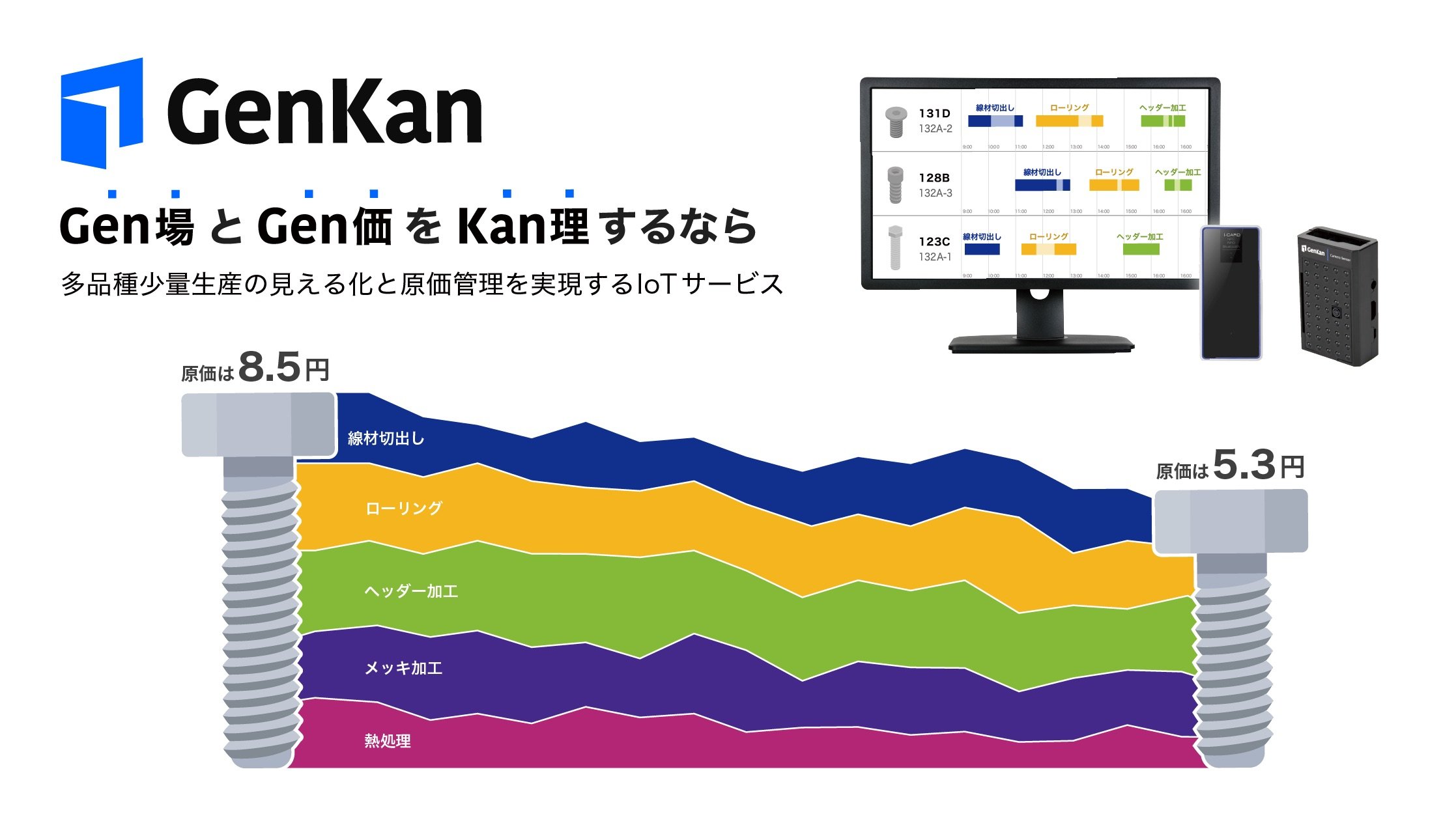 IoTで製造現場の実態を見える化、製造業の原価を管理する「GenKan」