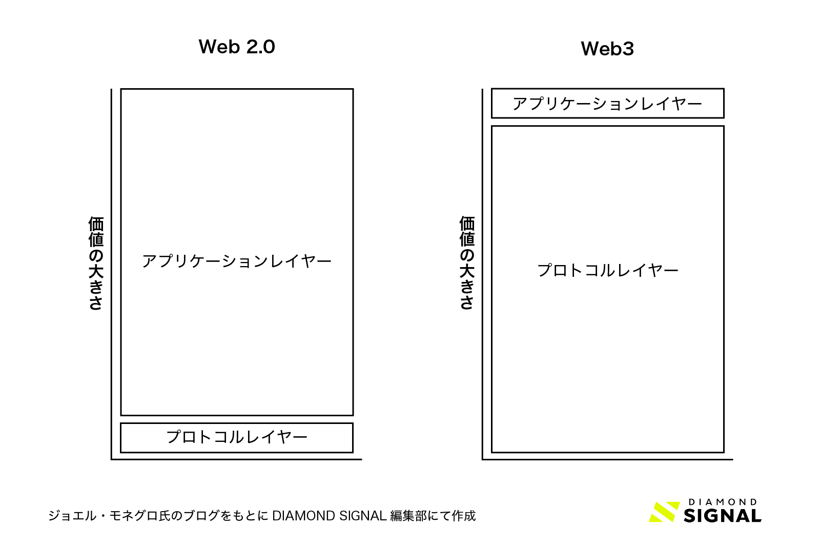 Web 2.0とWeb3のアーキテクチャーの違い