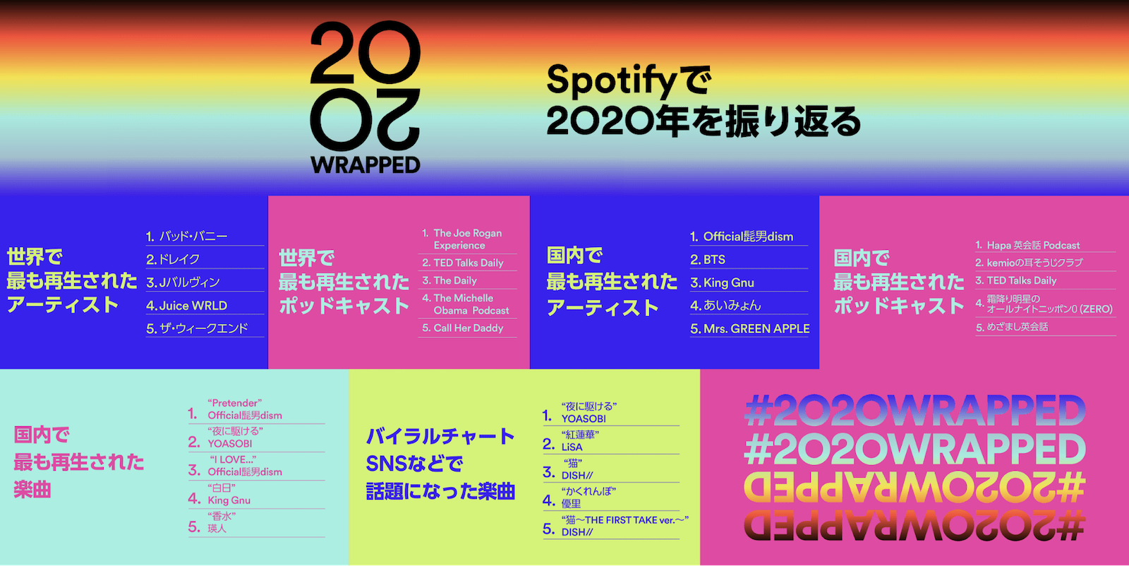 YOASOBI、瑛人、NiziUはなぜヒット？ Spotifyの視聴データから見えた「2020年の音楽トレンド」